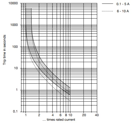 Performance Graph - E-T-A Circuit Breakers X1180 Circuit Breaker & Terminal Block Kits